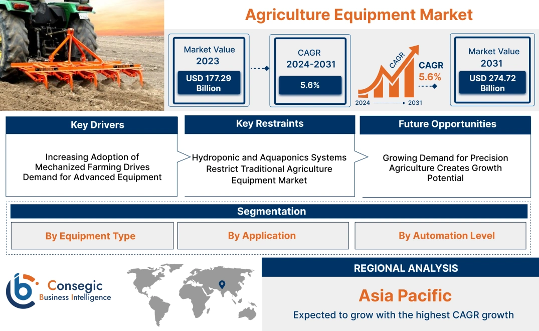 Agriculture Equipment Market