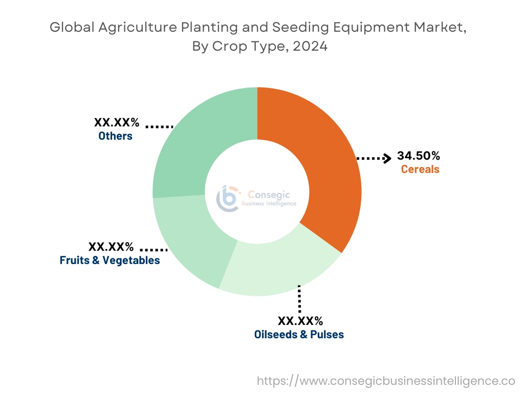 Agriculture Planting and Seeding Equipment Market By Crop Type