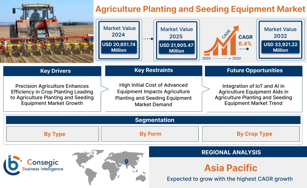 Agriculture Planting and Seeding Equipment Market