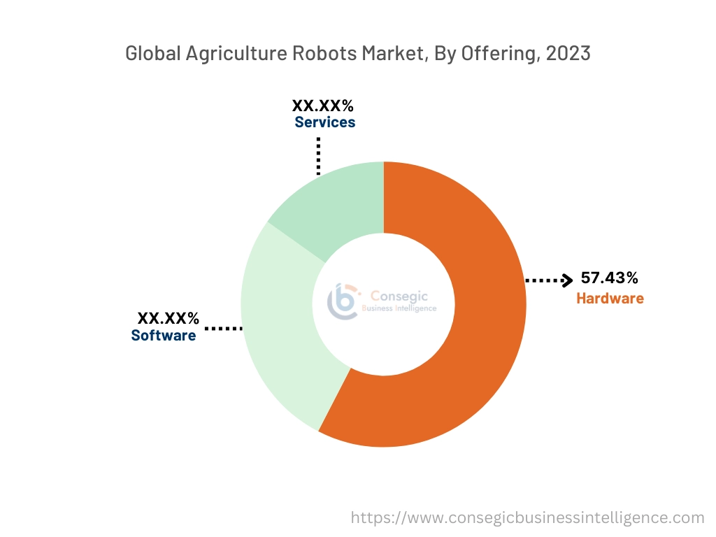 Agriculture Robots Market By Offering