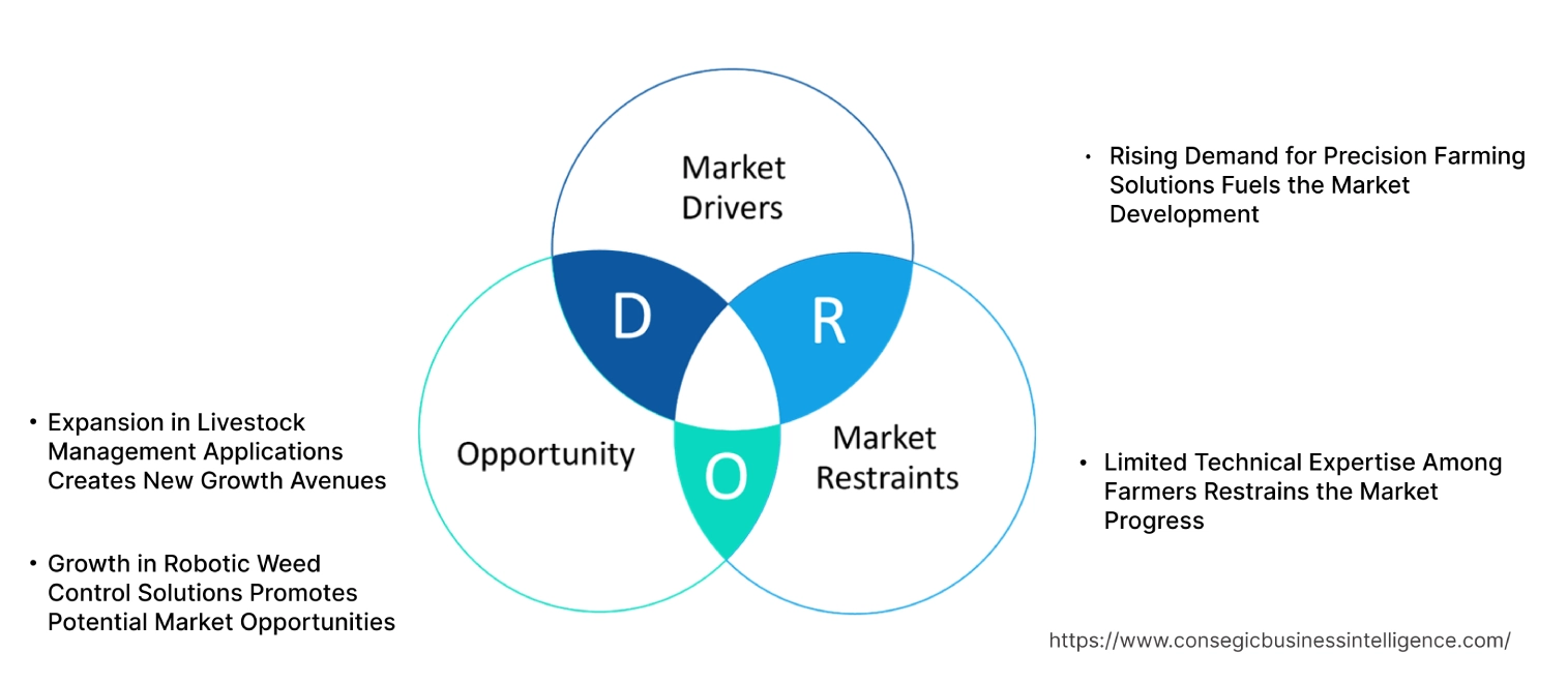 Agriculture Robots MarketDynamics