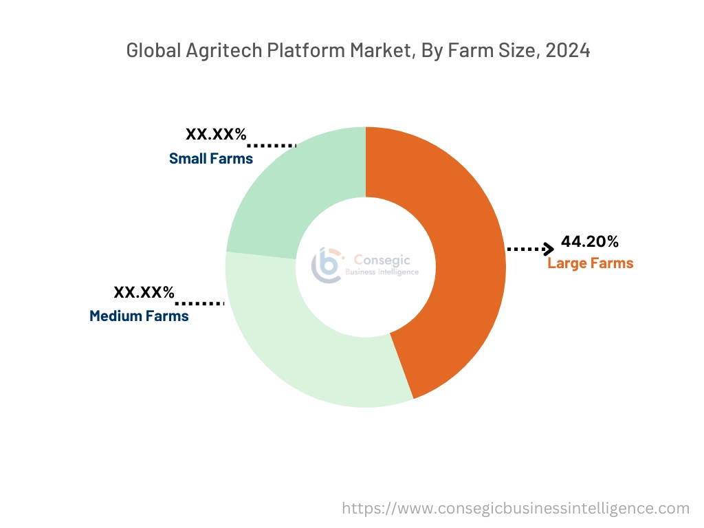 Agritech Platform Market By Segment