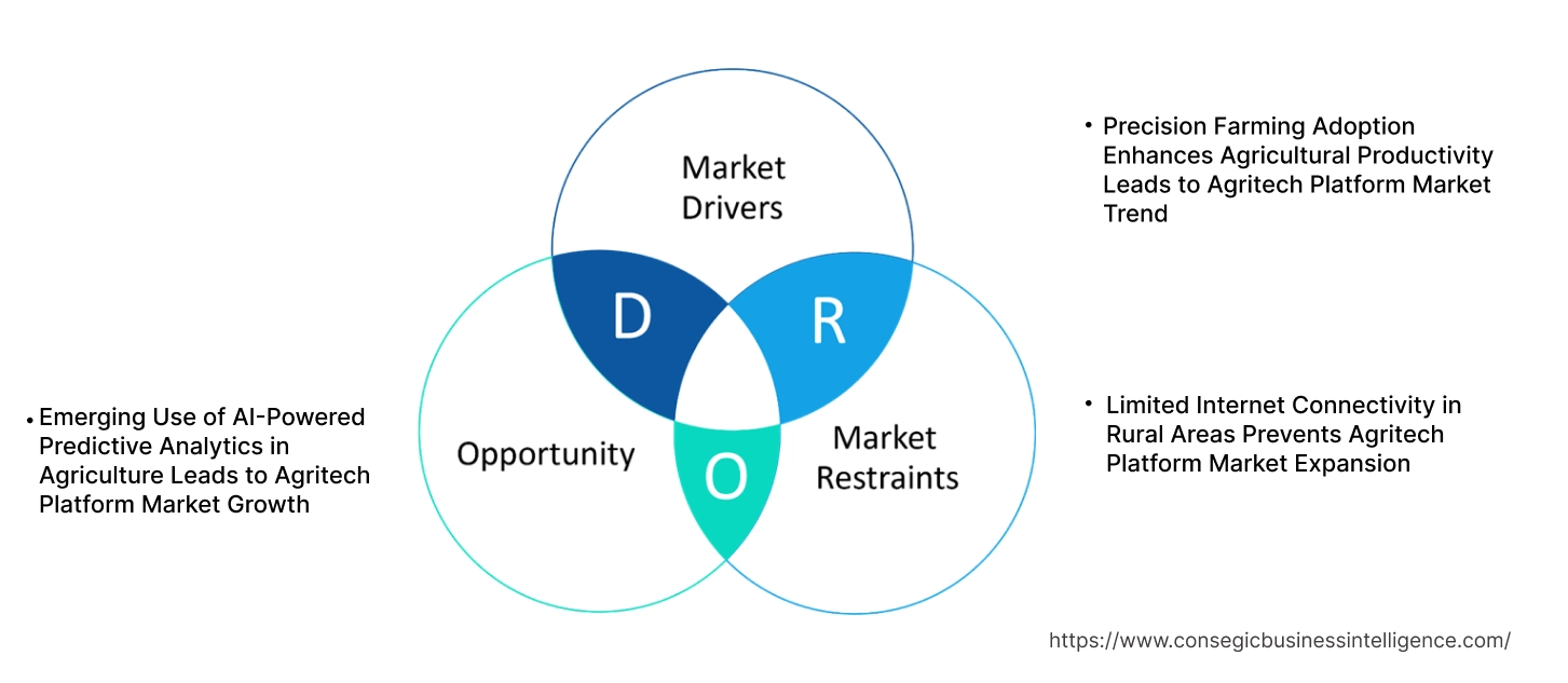 Agritech Platform Market Dynamics