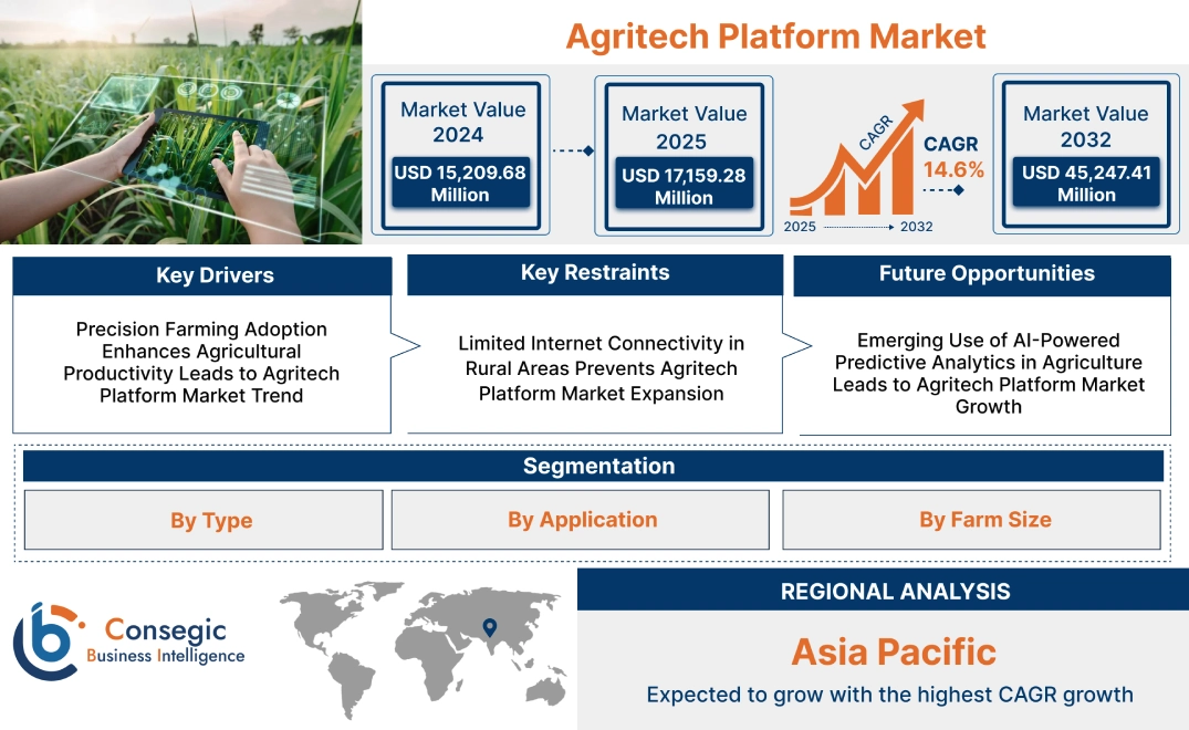 Agritech Platform Market