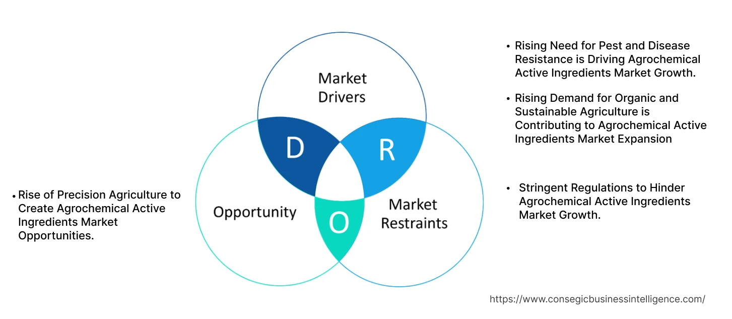 Agrochemical Active Ingredients Market Dynamics