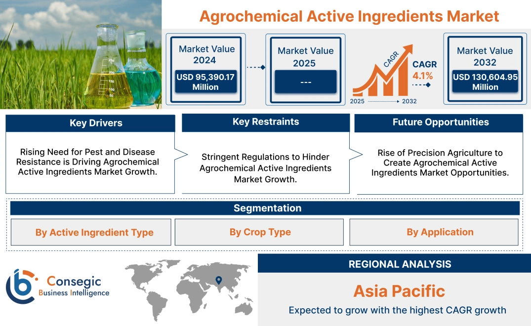 Agrochemical Active Ingredients Market