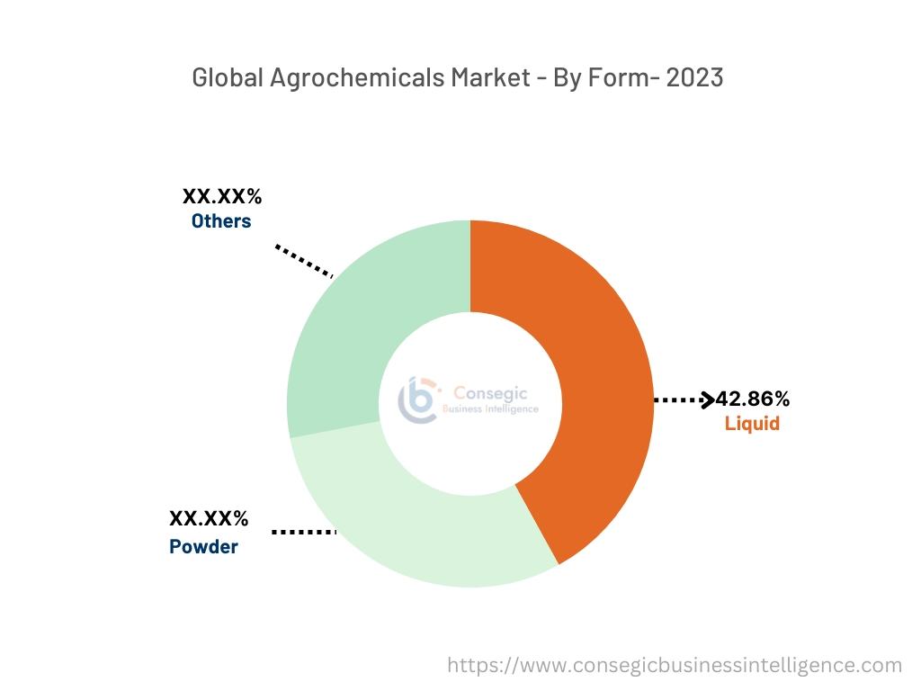 Agrochemicals Market By Form