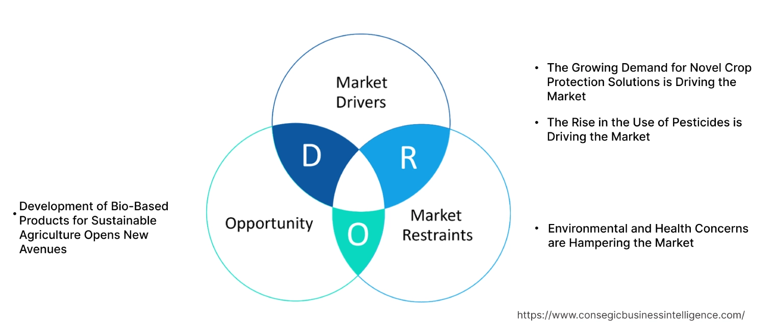 Agrochemicals Market Dynamics