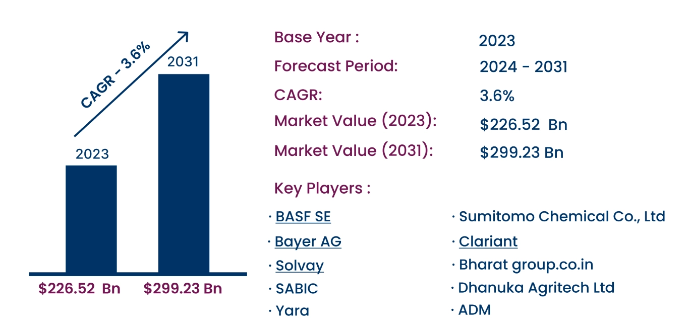 Global Agrochemicals Market