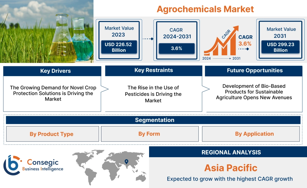 Agrochemicals Market