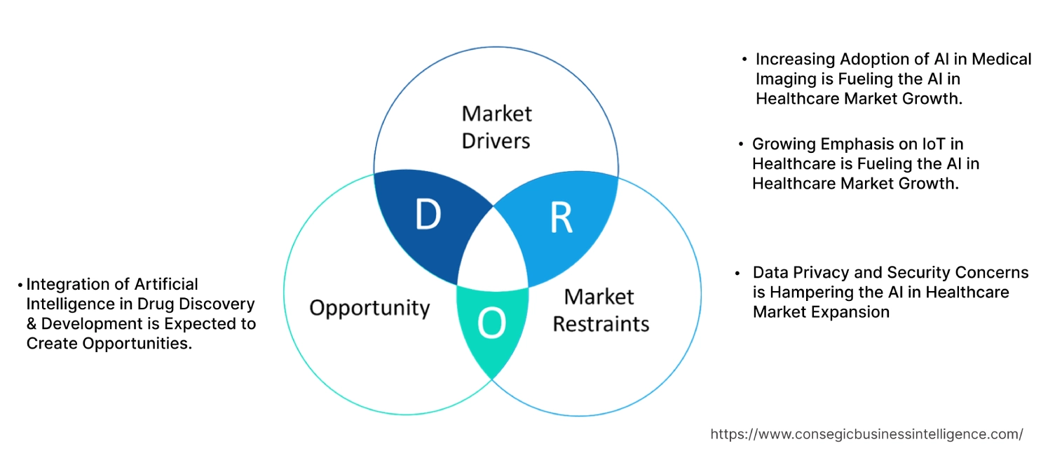 AI in Healthcare MarketDynamics