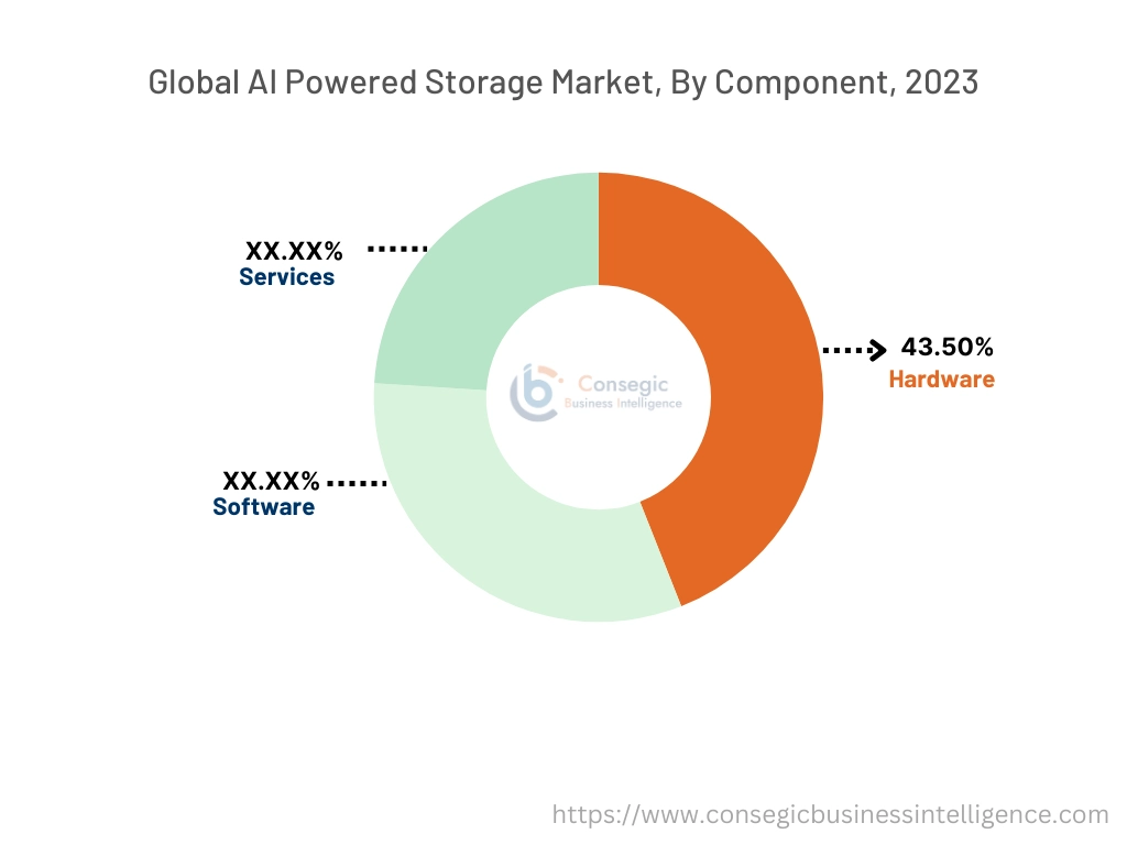 AI Powered Storage Market By Component