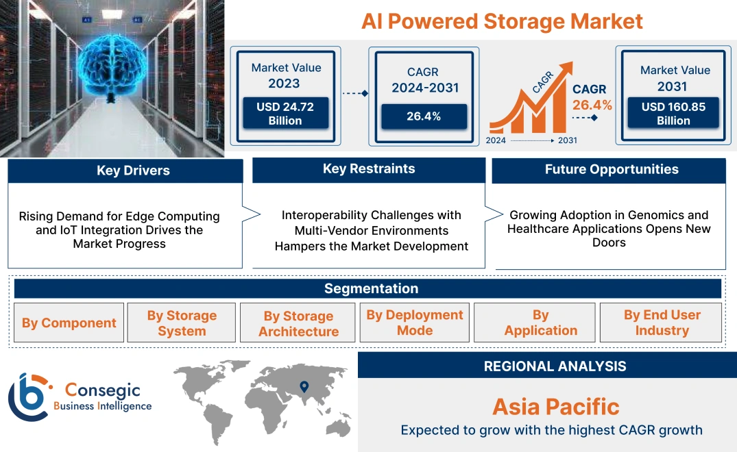 AI Powered Storage Market