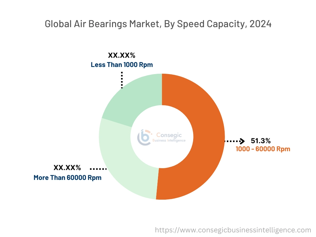 Air Bearings Market By Speed Capacity