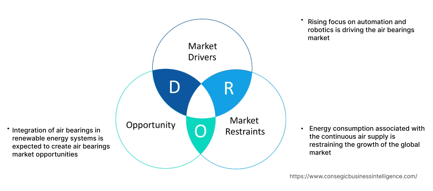 Air Bearings Market Dynamics