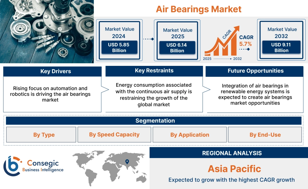 Air Bearings Market