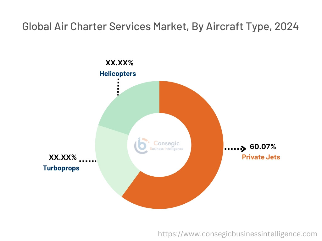 Air Charter Services Market By Aircraft Type