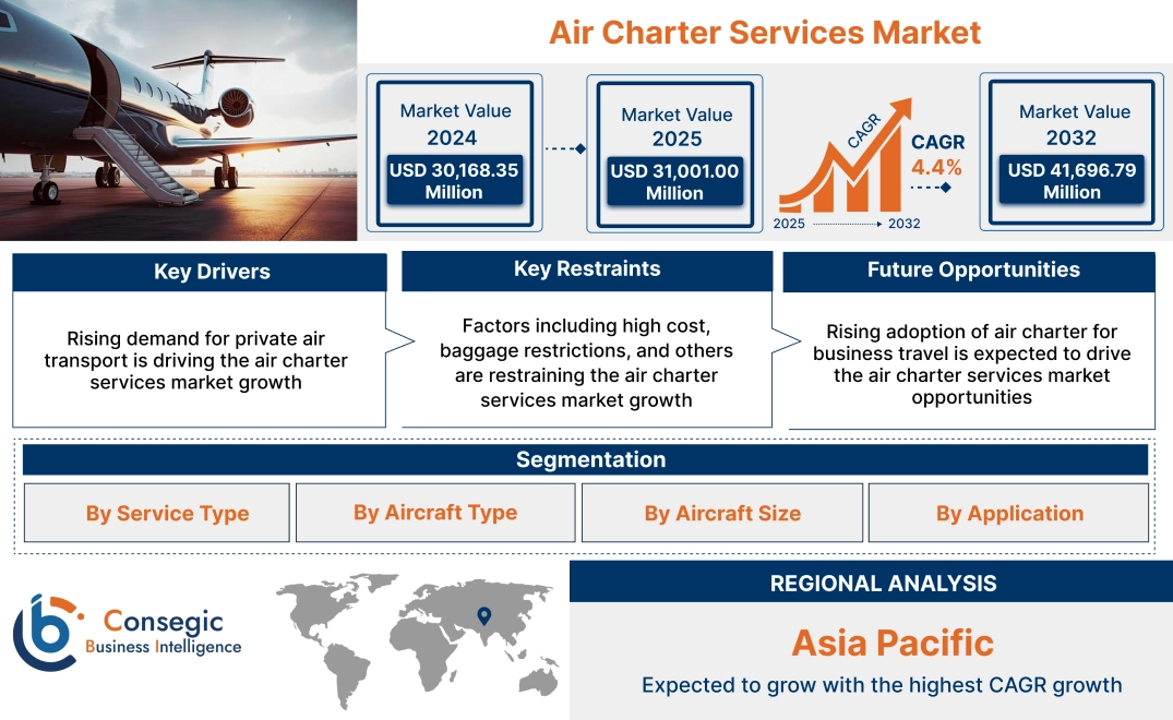 Air Charter Services Market