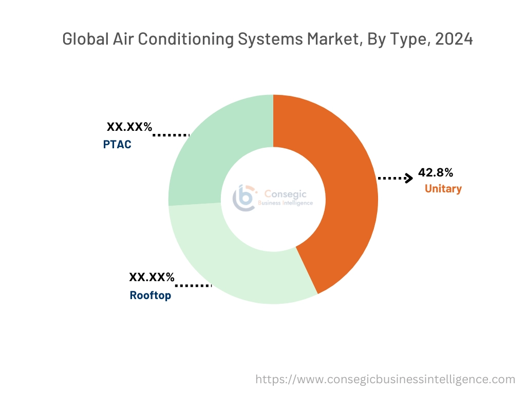 Air Conditioning Systems Market By Type