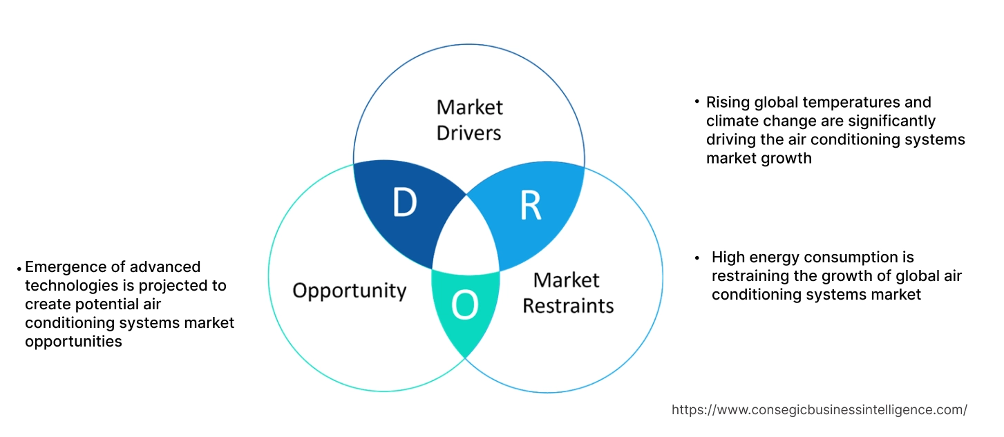 Air Conditioning Systems Market Dynamics