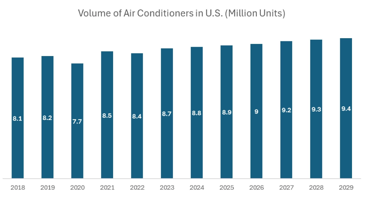 Air Conditioning Systems Market By Drivers