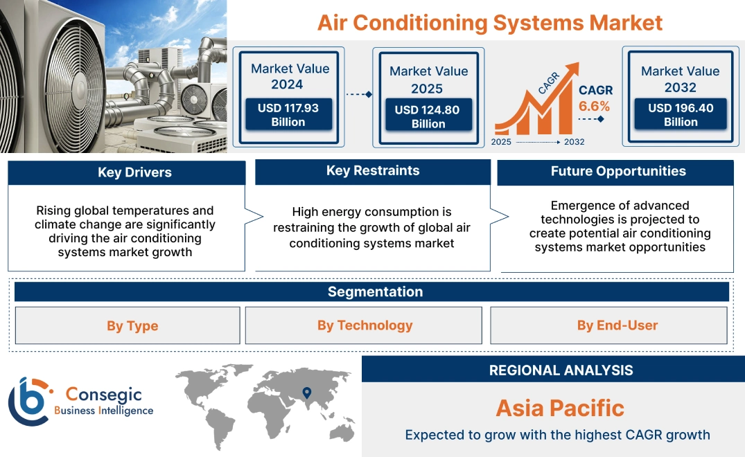 Air Conditioning Systems Market