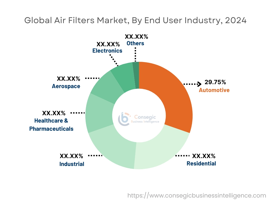 Air Filters Market By End Use Industry