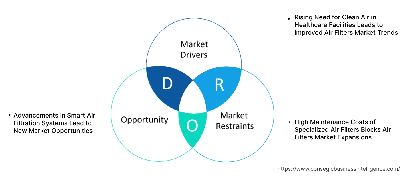 Air Filters Market Dynamics