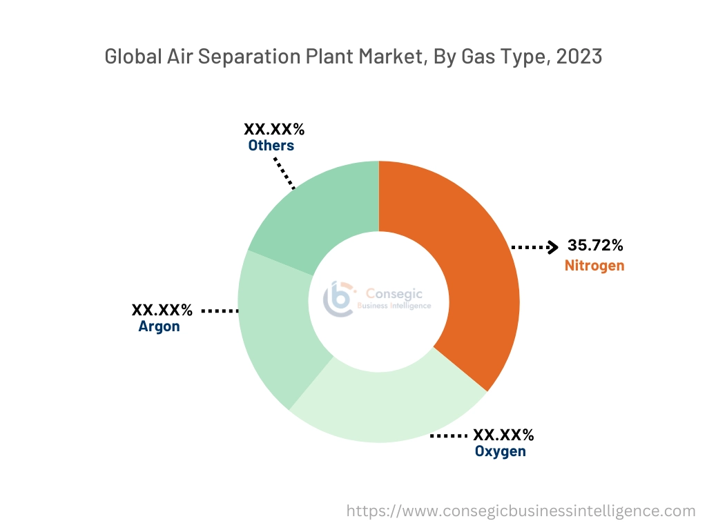 Sustainable Plastic Packaging Market By Gas Type