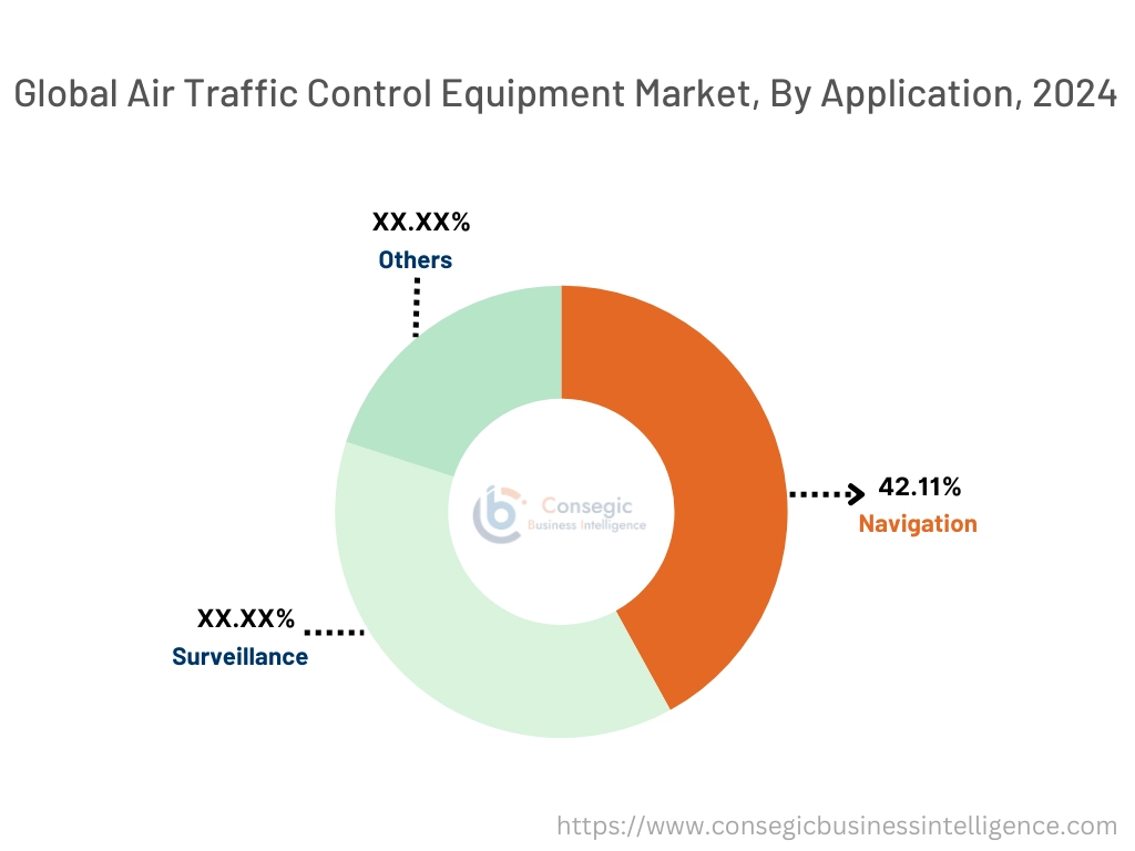 Air Traffic Control Equipment Market By Application