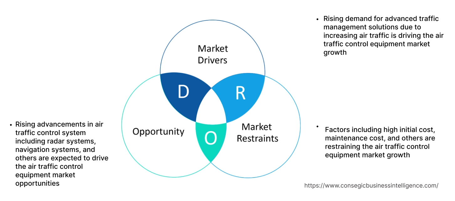 Air Traffic Control Equipment Market Dynamics