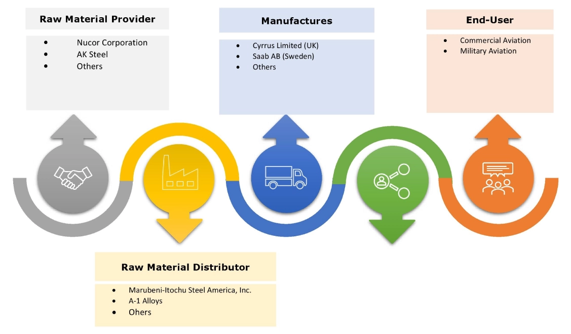 Air Traffic Control Equipment Market Ecosystem