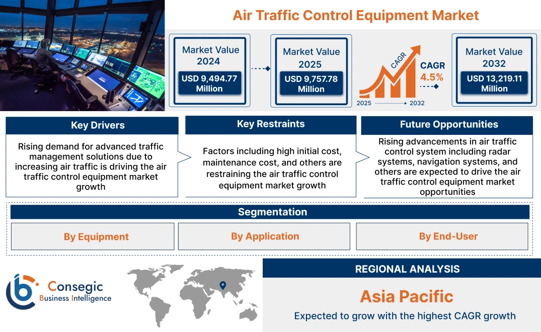 Air Traffic Control Equipment Market