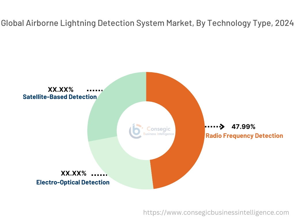 Airborne Lightning Detection System Market By Technology Type