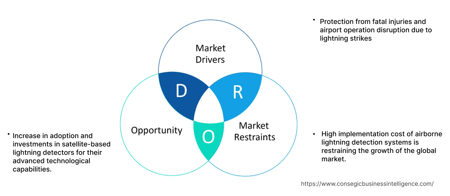 Airborne Lightning Detection System Market Dynamics