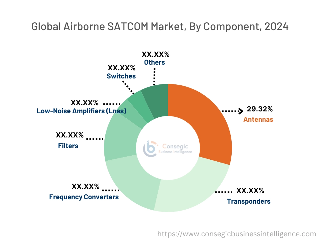 Airborne SATCOM Market By Component