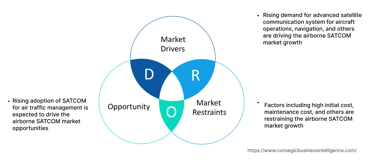 Airborne SATCOM Market Dynamics