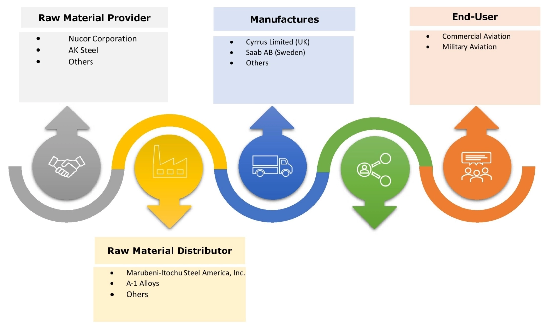 Airborne SATCOM Market Ecosystem