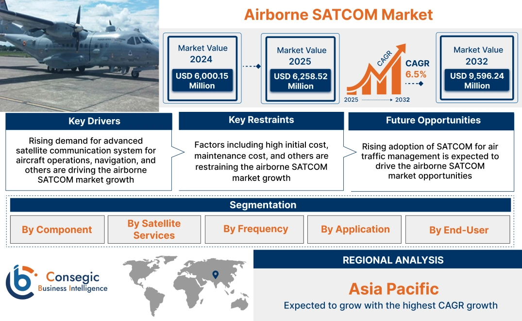 Airborne SATCOM Market