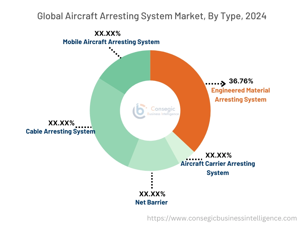 Aircraft Arresting System Market By Type