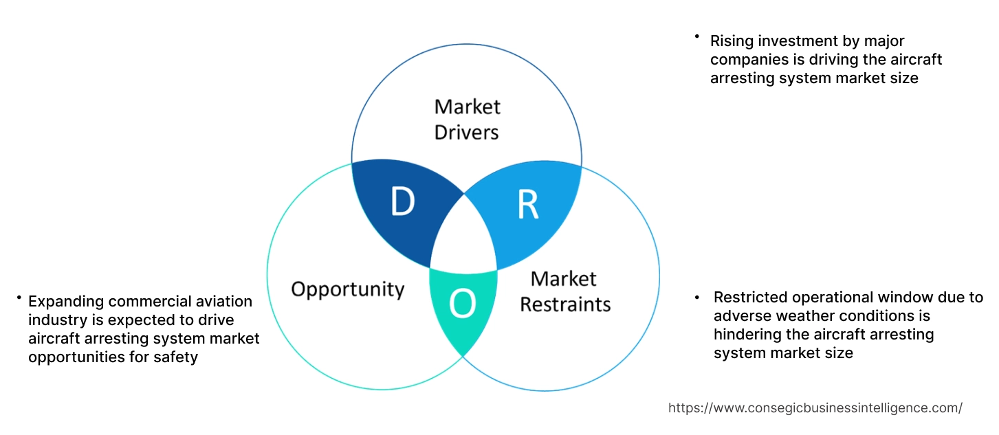 Aircraft Arresting System Market Dynamics