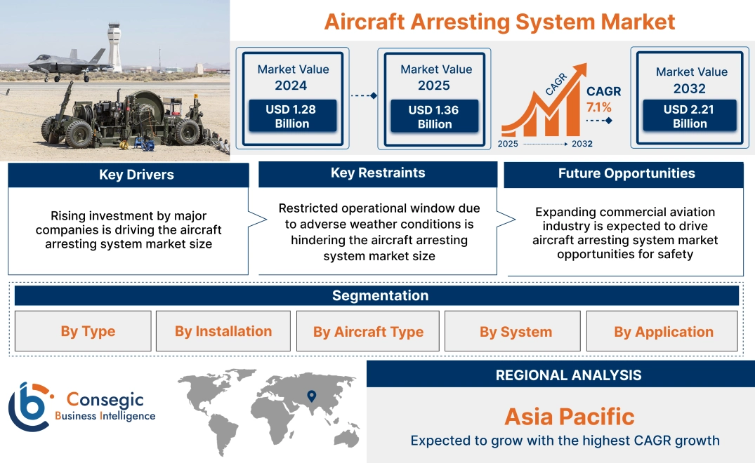 Aircraft Arresting System Market