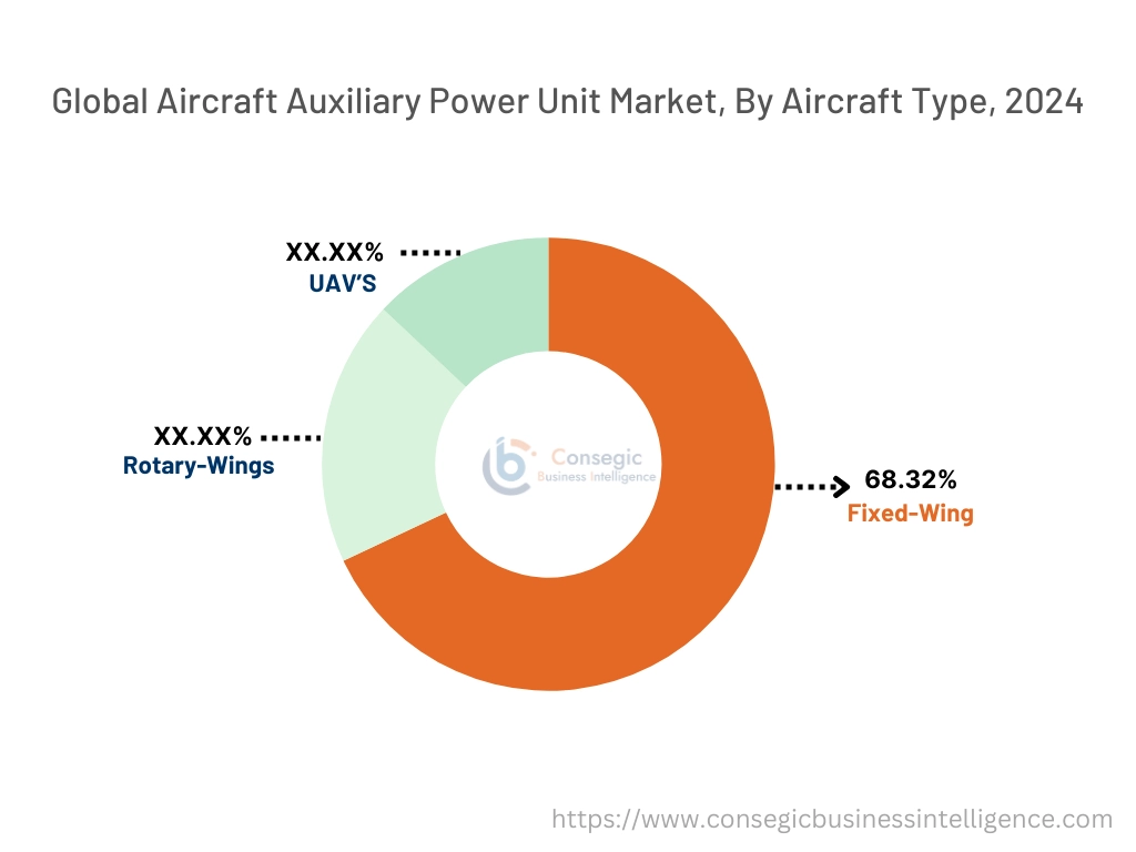 Aircraft Auxiliary Power Unit Market By Aircraft Type