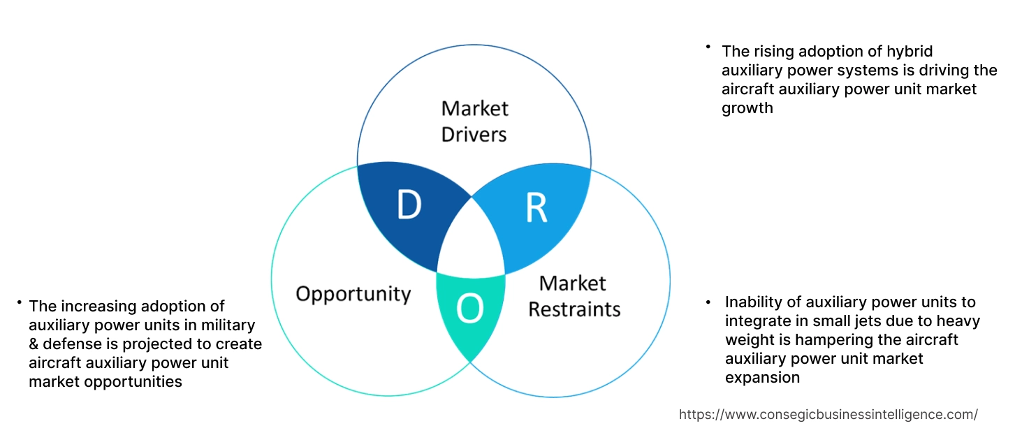 Aircraft Auxiliary Power Unit Market Dynamics