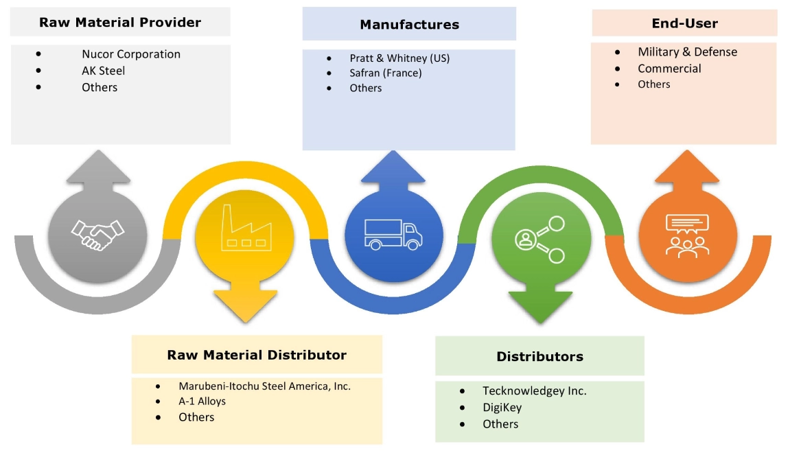 Aircraft Auxiliary Power Unit Market Ecosystem