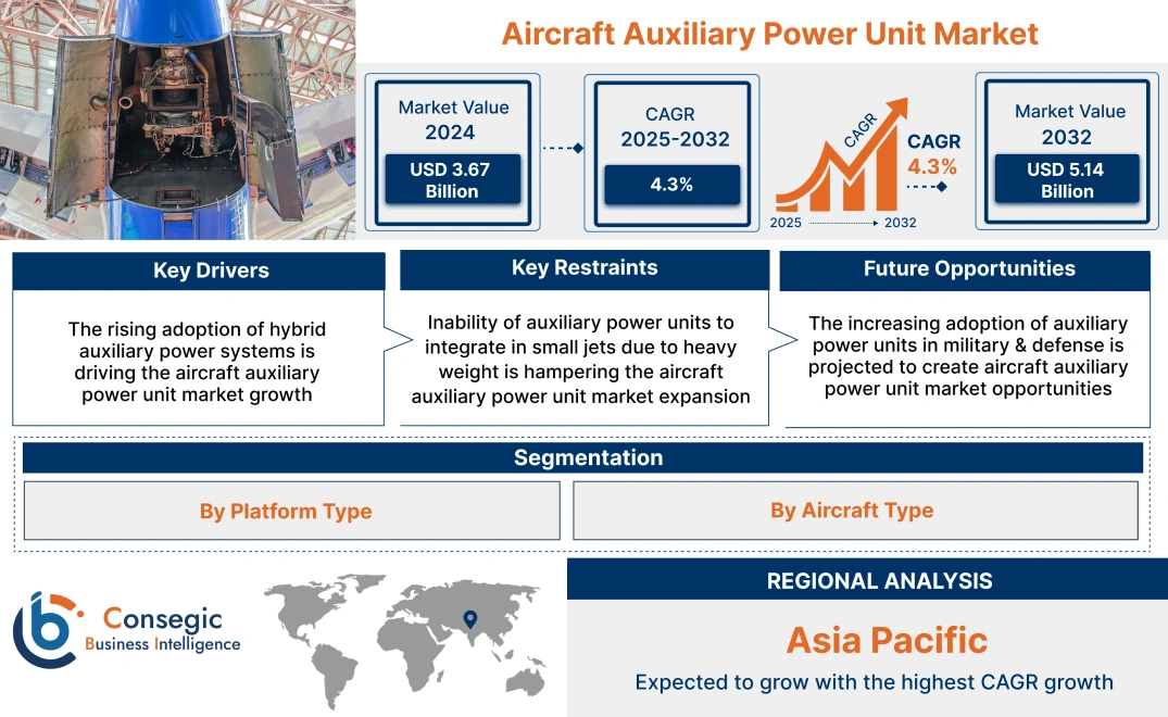 Aircraft Auxiliary Power Unit Market