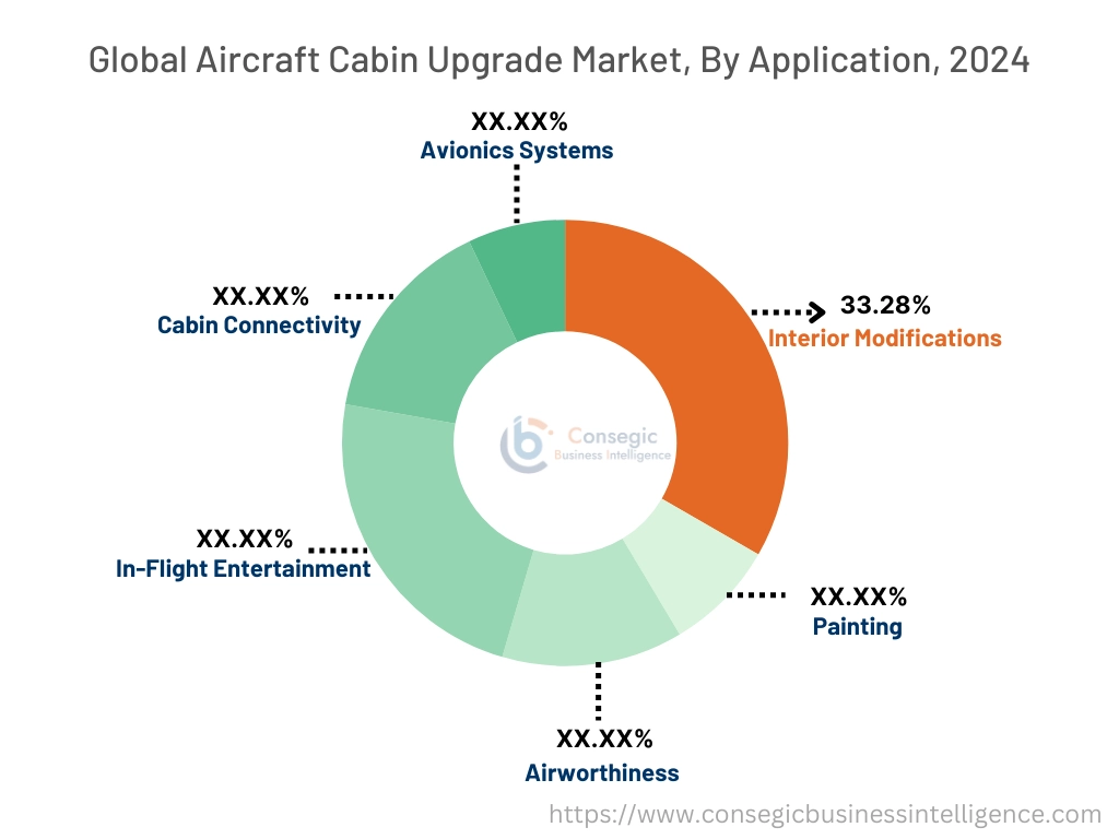 Aircraft Cabin Upgrades Market By Application