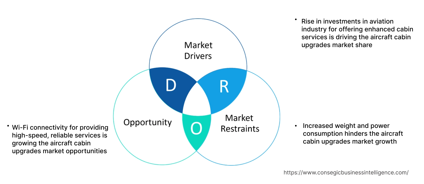 Aircraft Cabin Upgrades Market Dynamics