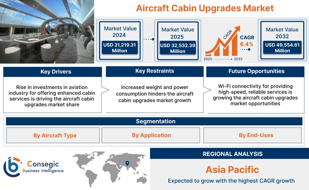 Aircraft Cabin Upgrades Market