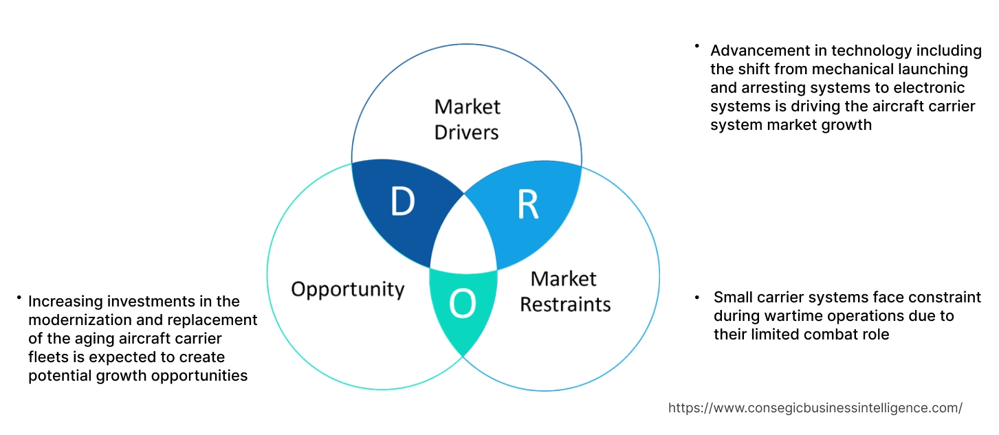 Aircraft Carrier System Market Dynamics